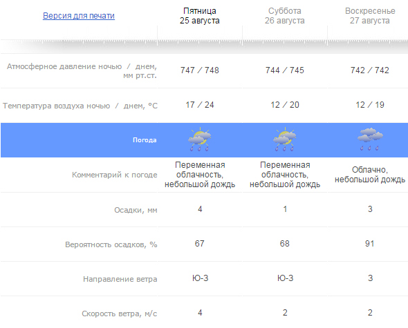 Погода в кирове на 10 дней карта осадков