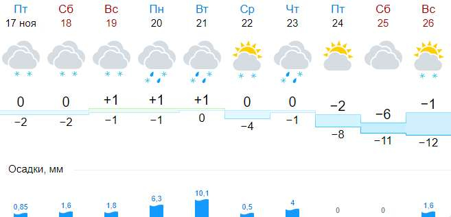 Погода киров калужская. Погода в Богдановиче на неделю. Погода в Богдановиче на 10 дней. Погода в Богдановиче на месяц. Прогноз погоды в Богдановиче на 10.