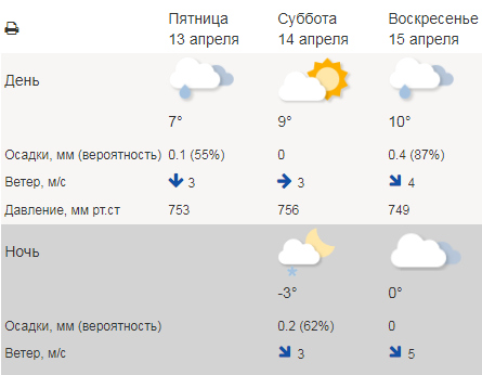 Погода киров калужской по часам