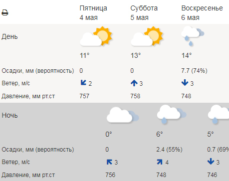 Карта погоды киров онлайн