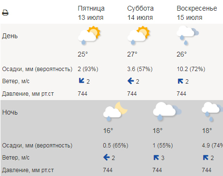 Погода на неделю в кирове кировская. Погода Кировская область. Погода на сегодня в Кировской области. Погода в Кировской области на неделю. Киров ветер сейчас.