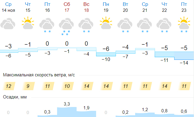 Восточный погода на неделю кировская область