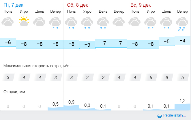 Гисметео калининград на неделю точный прогноз погоды