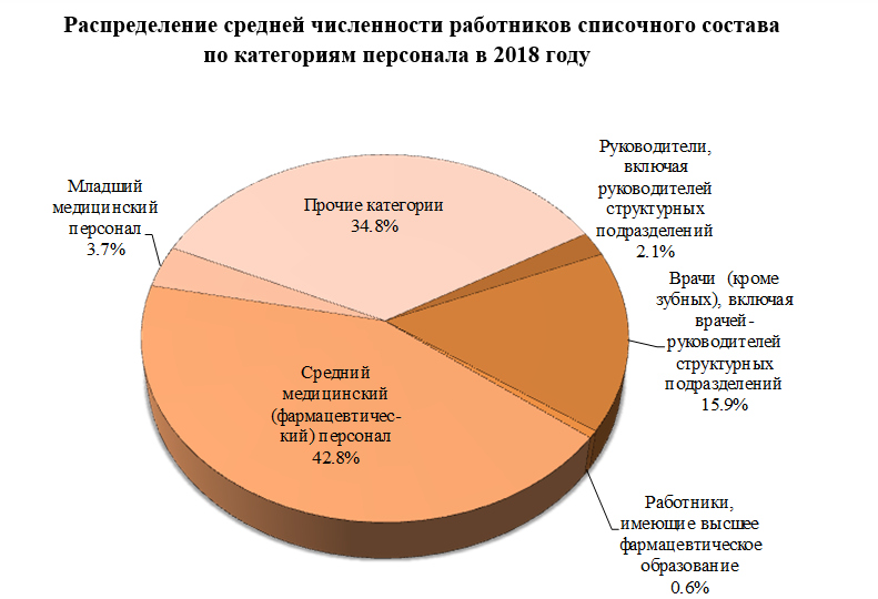численность врачей в Кировской области