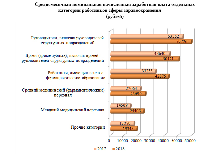 средняя зарплата медиков в Кировской области