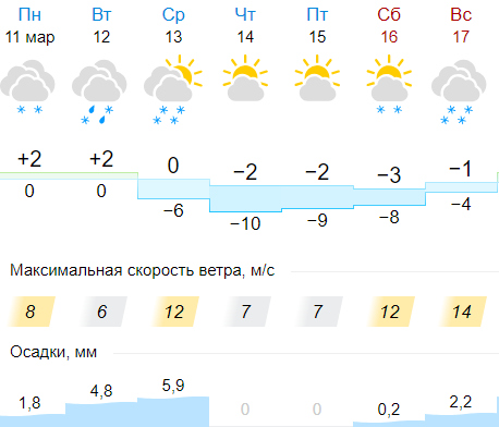 Погода на завтра киров калужская. Погода Самара Кировский район на следующую неделю. Погода в Кировском районе Крым синоптик.