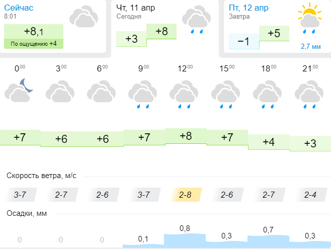 Погода в муроме почасовая точная. Погода в Кирове сегодня сейчас. Погода Киров сегодня и завтра подробно.