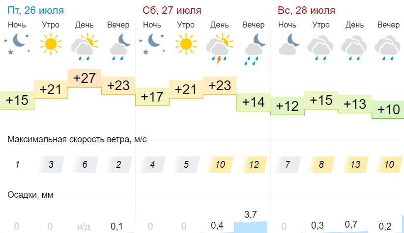 Погода гисметео гдов. Гисметео Бугуруслан. Погода на завтра в Бугуруслане. Кировский район погода. Гисметео Дубовка.