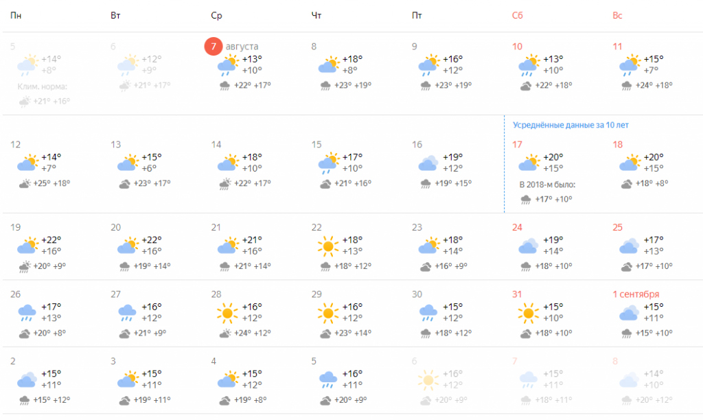 прогноз погоды на август в Кирове
