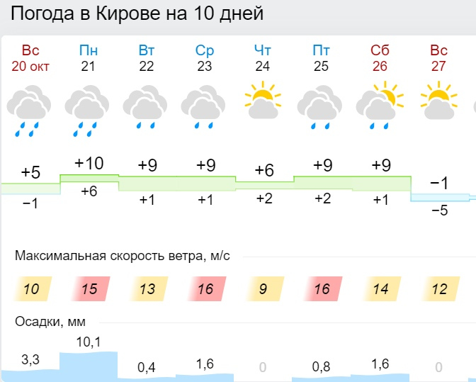 Прогноз погоды в нытве на 10 дней. Погода в Твери на неделю. Погода Киров на неделю. Погода в Кирове на неделю. Погода в Кирове на 10 дней.