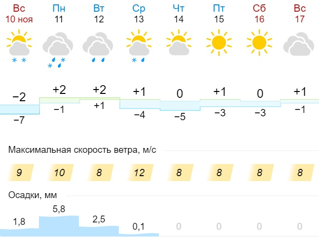 Погода в Кирове на неделю. Прогноз погоды в Кстово. Погода в кстово на 3