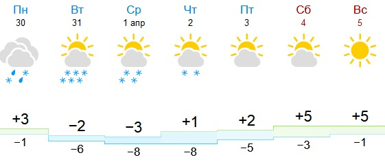 Погода афанасьево кировская область на неделю гисметео