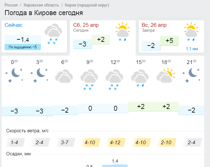 Погода кировский рп 5
