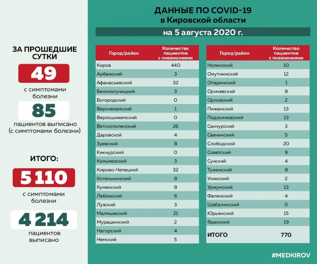 За неделю из госпиталей выписали 204 кировчан, переболевших COVID-19
