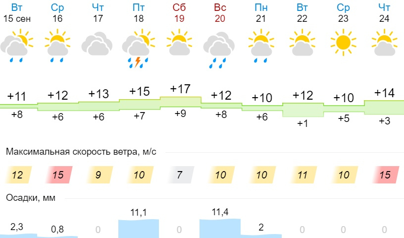 Погода в Улан-Эрге на неделю