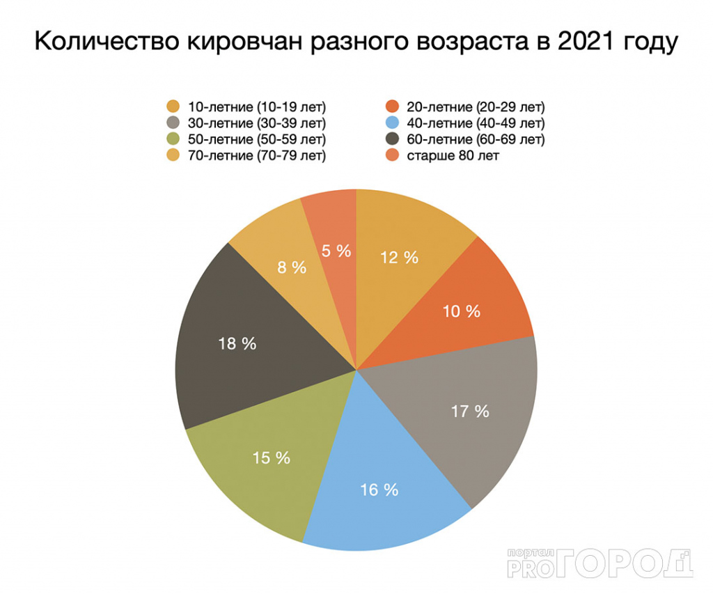 возраст населения кировской области 2021