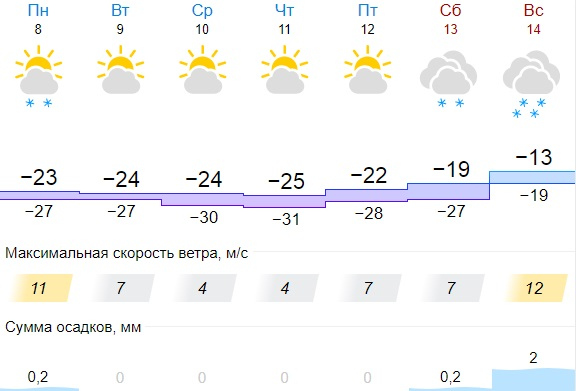 Погода на пятницу 1. Какая погода в Энгельсе. Какая погода вследущюю пятницу. Погода на новую неделю Владикавказ. Когда заморозки в Кирове.