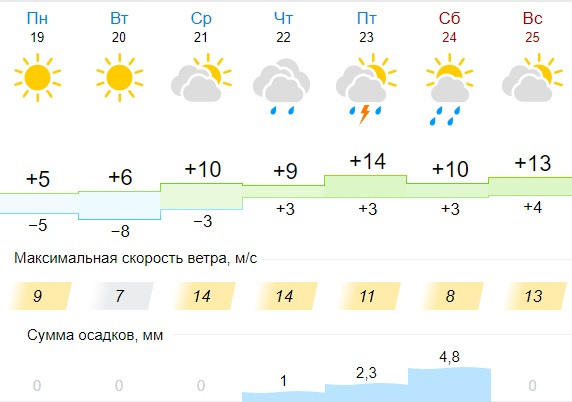 Погода в апреле 23 года. Погода Киров. Погода в Кирове на неделю. Апрель 2021 года погода. Прогноз погоды Киров на неделю.