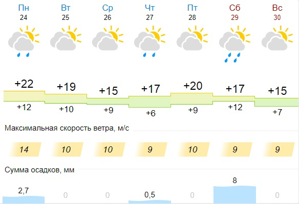 Погода в луховицах на неделю самый. Какая погода в Набережных Челнах. Осадки Киров 22 мая. Аномально жаркое лето 2021 какая была температура в Волочке. Какая погода в Заречном.