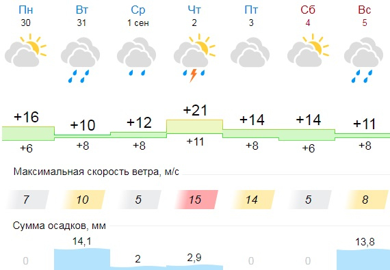 Погода в Кирове на неделю. Дождливый прогноз на неделю. Прогноз дождя Кемерово. Прогноз погоды на неделю Кировев.