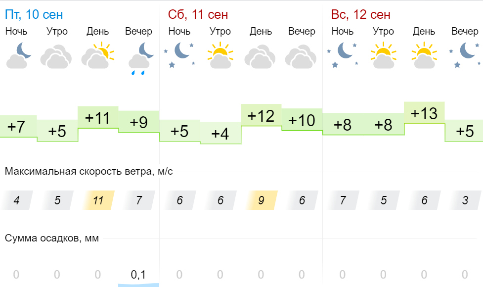 Погода на завтра новокузнецк 10 дней