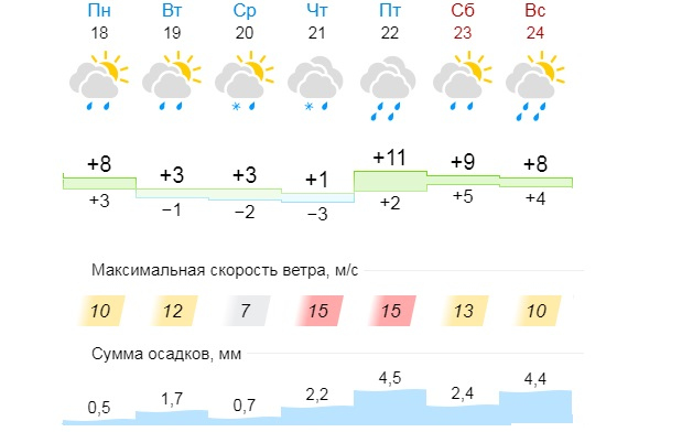 Погода в кирове на 7 дней. Погода в Кирове на неделю. Погода Киров. Погода в городе Кирове на неделю. Прогноз погоды в Кирове на 7 дней.