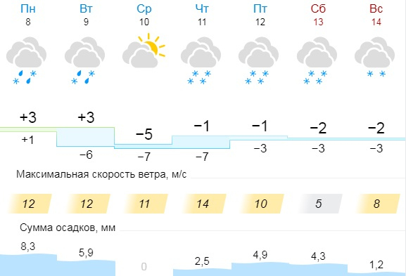 Погода на неделю в кирове кировская. Погода на следующую неделю Киров. Какая погода в Заемье.