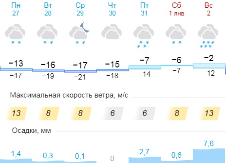 Погода в кирове на 7 дней. Погода Киров на 2 недели. Погода Киров на 10 дней.