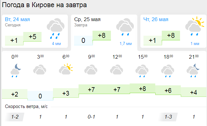 Погода в кирове на неделю 7. Киров дождь. Когда закончится дождь в Кирове.