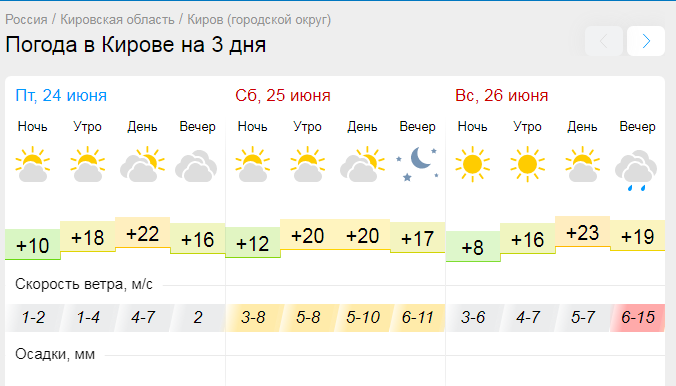 Погода почасовая кирово чепецке на 3. Погода в Чепецке. Погода Чепецк. Кирово- Чепецк ураган сегодняшнее. Календарь температуры воздуха.