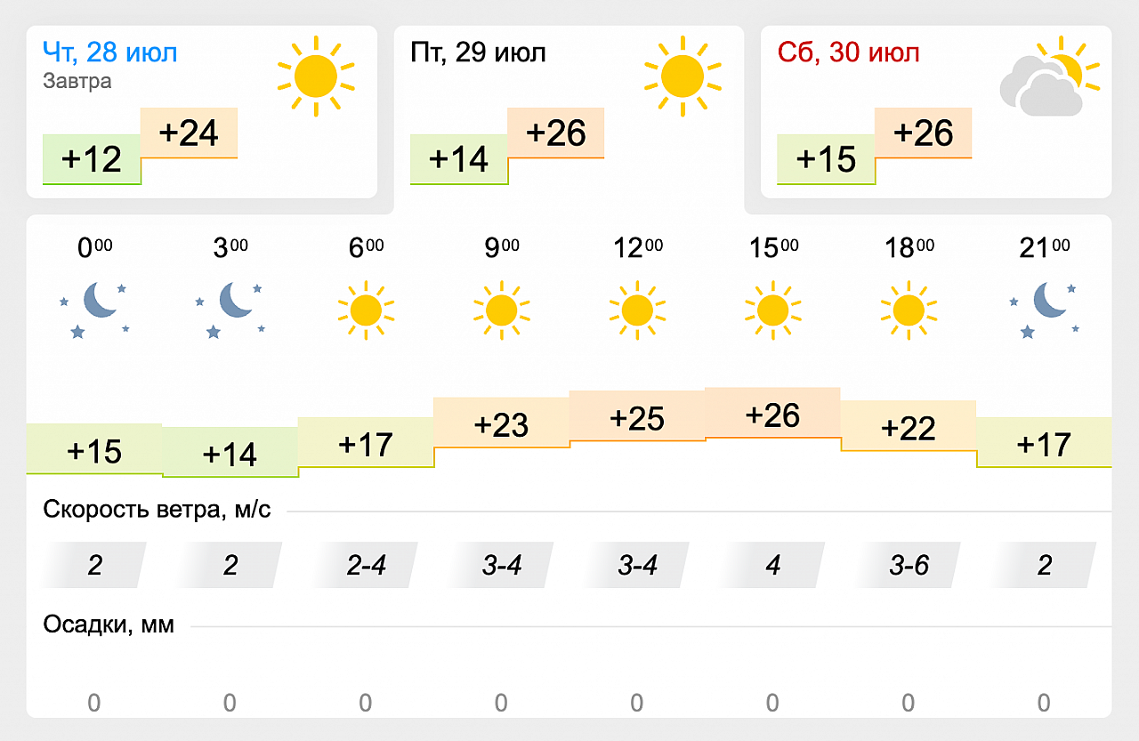 Какая погода 1. Погода на завтра. Прогноз погоды на неделю в Кирово-Чепецке. Погода в Туле. Ветер с Юга.