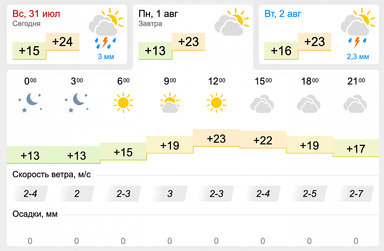 Погода кирово чепецк на 10 дней точный. Погода в Липецке. Погода в Липецке на неделю. Погода Липецкая. Погода на завтра.