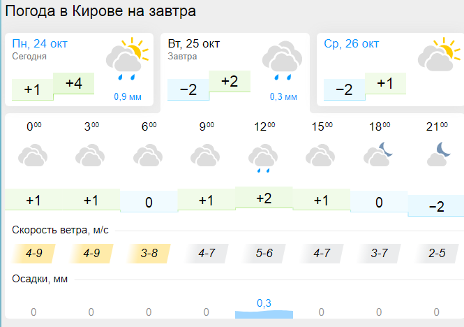 Прогноз погоды кировский на 10 дней