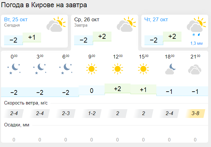 Рп5 погода кирове на неделю. Погода на завтра Киров. Погода Киров на 10.