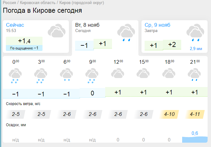 Погода киров кировской области на 10