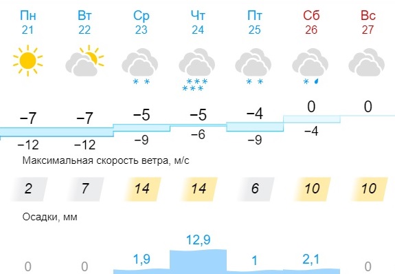 Погода в ноябре 2022 года. Погода. Погода на неделю. Климат Омска. Погода Киров.