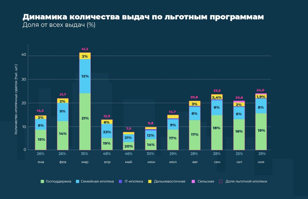 В Сбере самой востребованной льготной ипотечной программой в 2022 году  стала программа 