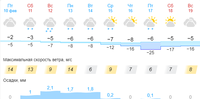 Какая погода в декабре в кирове