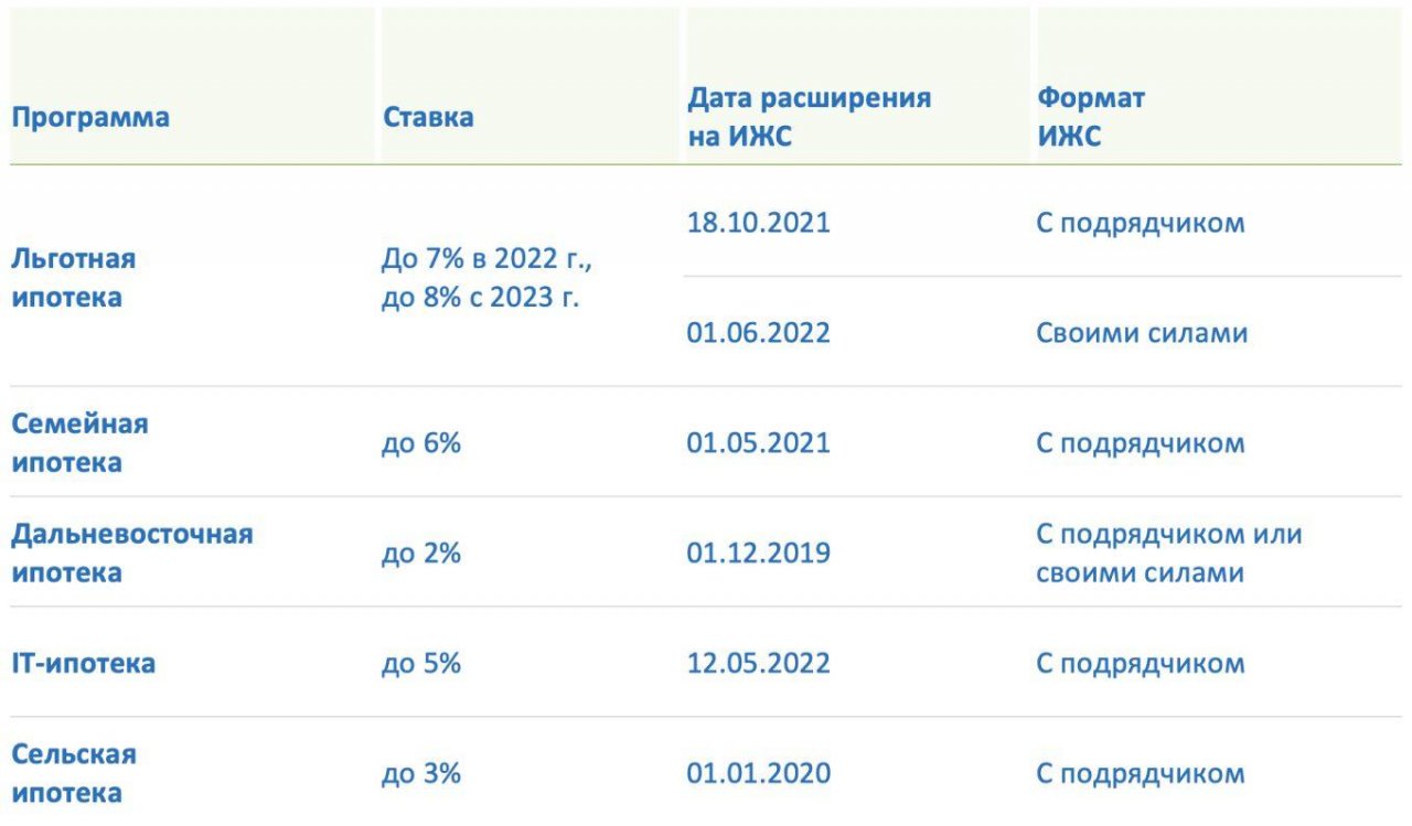 Аналитики Домклик Cбера и ДОМ.РФ изучили рынок индивидуального жилищного  строительства (ИЖС) в России