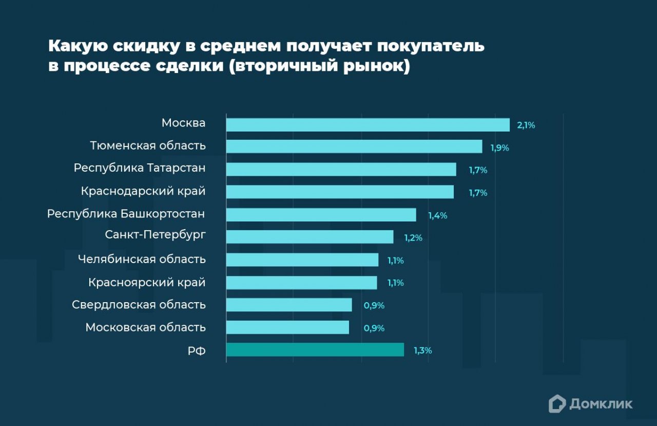 Аналитики сервиса Домклик от Сбера рассказали, где живут самые уступчивые  продавцы 