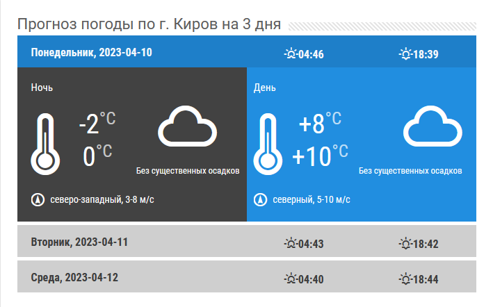 Прогноз киров на 10