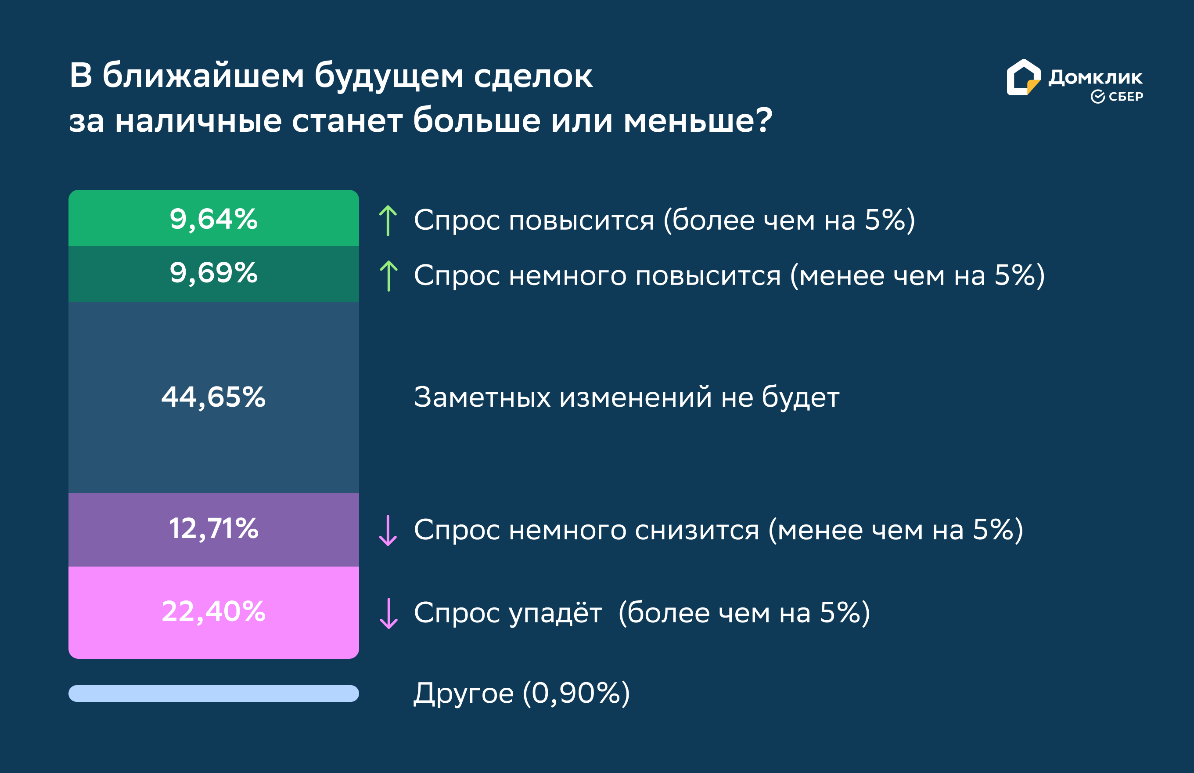 Риелторы ожидают снижения цен на жильё в крупных городах России