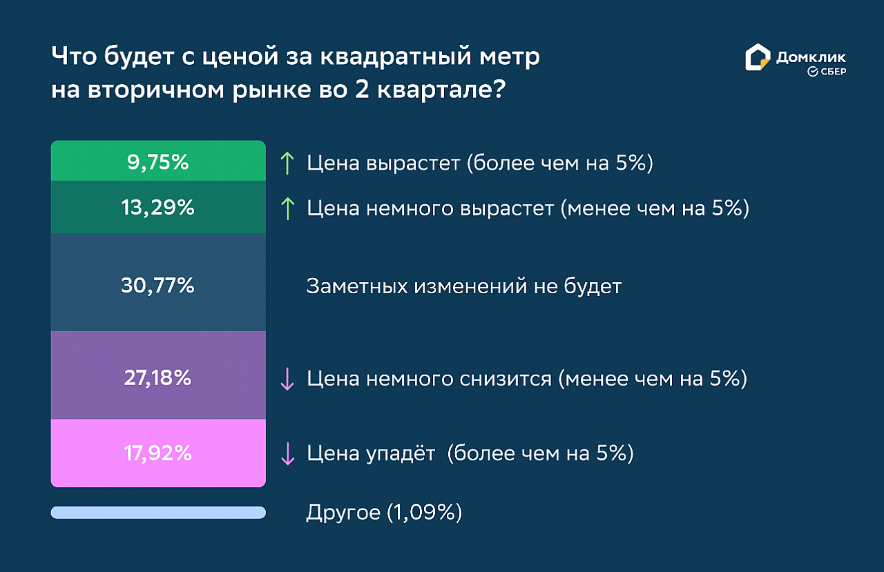 Риелторы ожидают снижения цен на жильё в крупных городах России