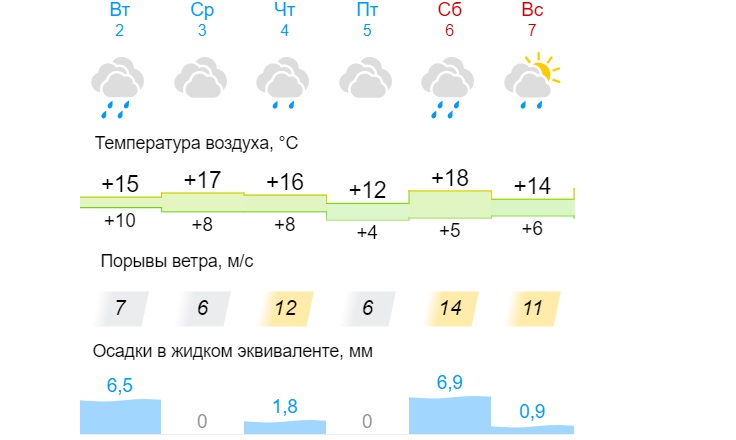 Погода на 10 дней в кирове 2024. Градусы на неделе в Кирове. Май в Кирове.