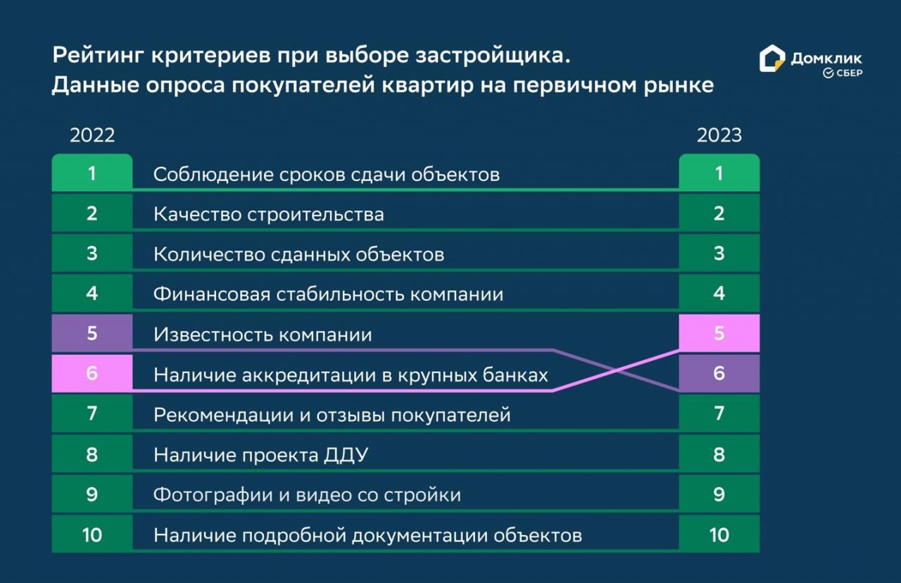 Исследование Домклик Сбера: соблюдение сроков сдачи объекта — главный  критерий при выборе застройщика у россиян