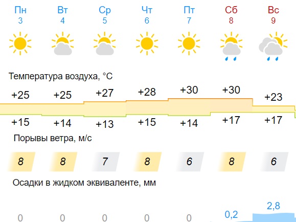 Погода в кирове на неделю 7. Градусы в июле. Погода Киров на неделю. Температура июля 2023 года Ярославль. Температура в июле.