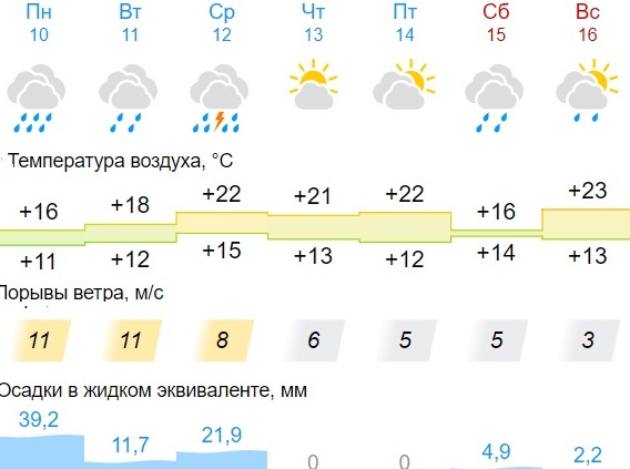 Погода в шахтах гидрометцентр на 10 дней. Какая завтра погода. Какая сейчас погода. Погода Киров. Погода на завтра по часам.