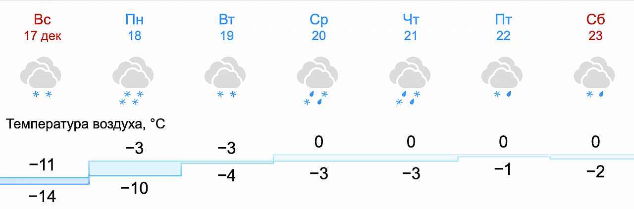 Погода в Кирове на две недели - GISMETEO Foto 20