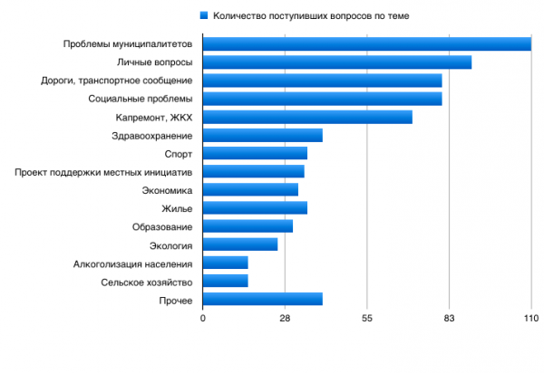 Поступают вопросы