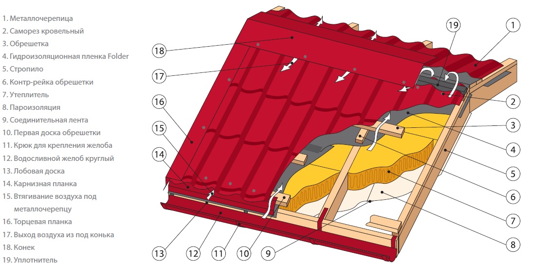 Конструкция черепицы. Кровельный пирог металлочерепица Гранд лайн. Гранд лайн металлочерепица пирог. Пирог кровли Гранд лайн металлочерепица. Пирог неутепленной кровли из металлочерепицы.